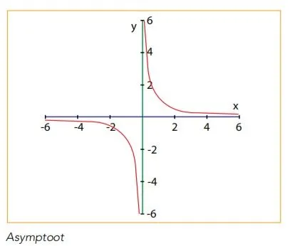 Grafiek asymptoot